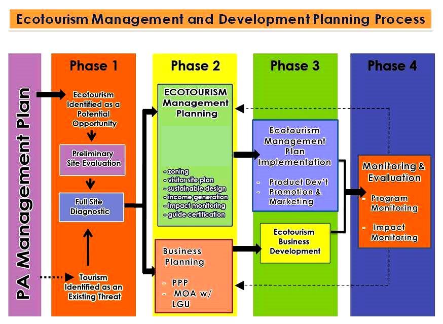 ECOTOURISM PLANNING AND MANAGEMENT PROCESS (SITE ASSESSMENT) (ECOTOURISM PLANNING) (IMPLEMENTATION) (MONITORING & EVALUATION) Assessment Zoning for Visitor Use Visitor
