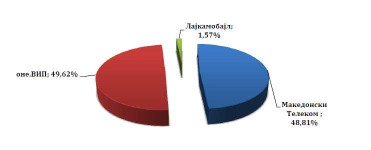 опсег преку мобилна мрежа и Лајкамобајл- Скопје со 1,57% пазарен удел на пазарот за мобилна телефонија и 0,49% пазарен удел на пазарот за пристап на интернет со широк и тесен опсег преку мобилна