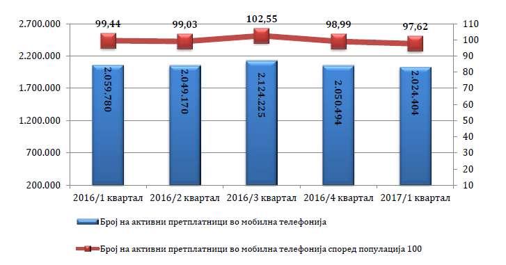 Бројот на активни претплатници на услуги за мобилна телефонија во Република Македонија, во првиот квартал од 2017 година изнесува 97,62% од