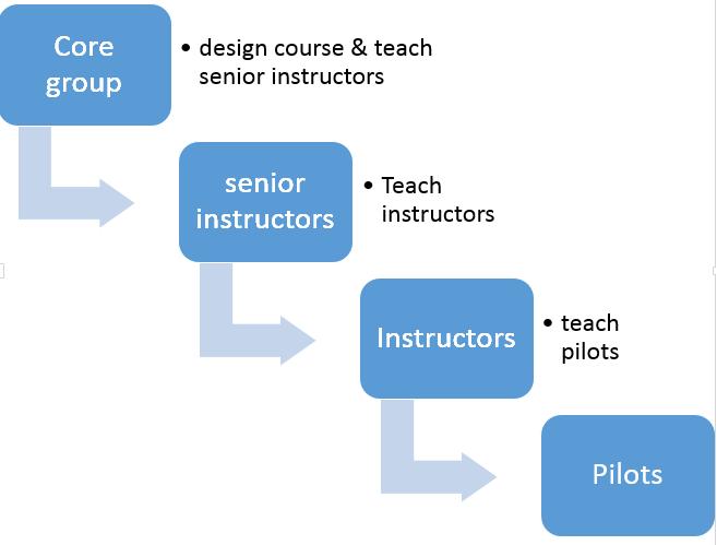 Instructors UPRT qualification