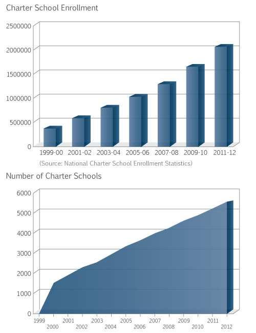 Charter Schools: Parent's 1st Choice First Charter School was established in 1996 in the state of Florida 2