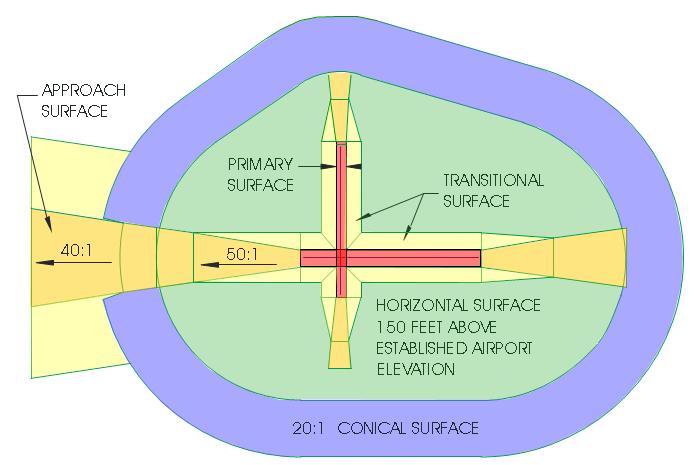 AIRPORT MTER PLAN CVN Part 77 Airspace Surfaces Federal Aviation Regulations (FAR) Part 77, Objects Affecting Navigable Airspace, which is a tool used to protect the airspace over/around a given