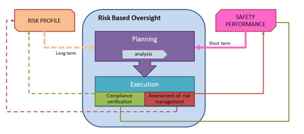 Execution focuses on the management of risk, besides ensuring compliance 2. RBO scheme: The RBO scheme is described in paragraph 2.2 of the practices for risk-based oversight.