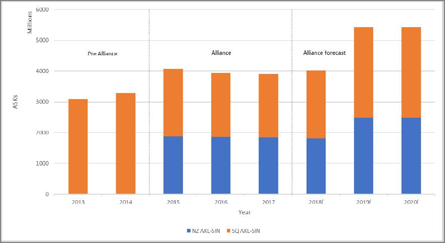 Figure 2: Alliance capacity on Auckland Singapore (ASKs) [Source: Alliance data] 12 4.