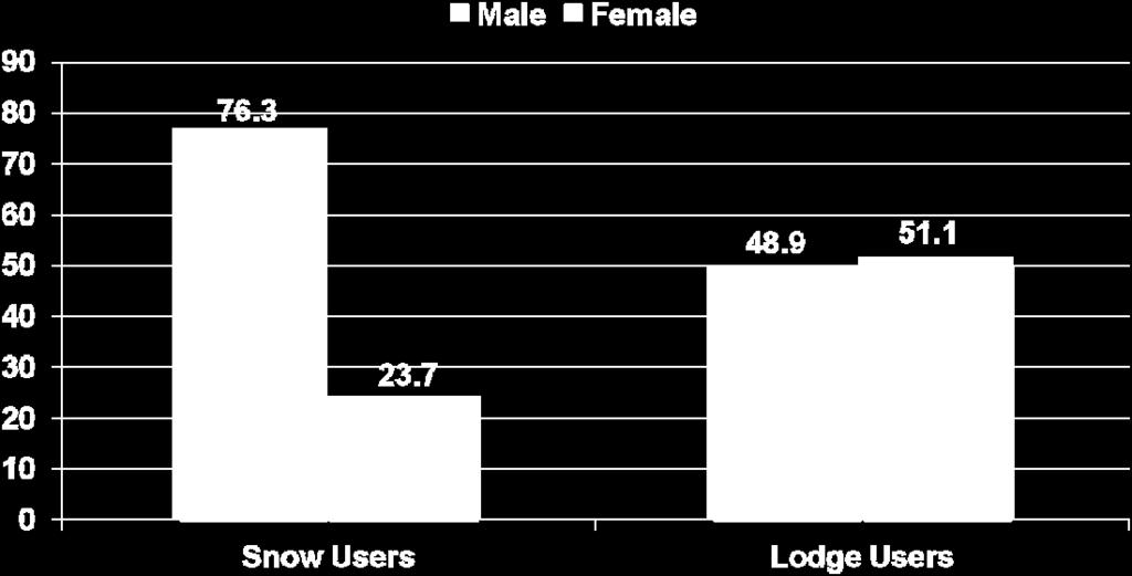 predominately male (76%) Lodge