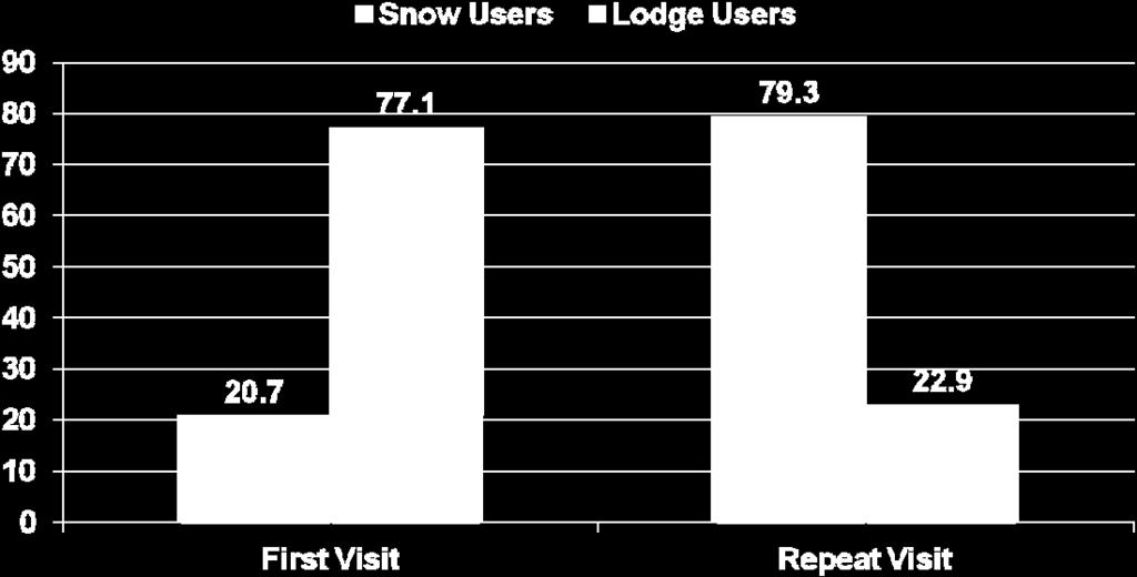 repeat visitors (79%) The majority of