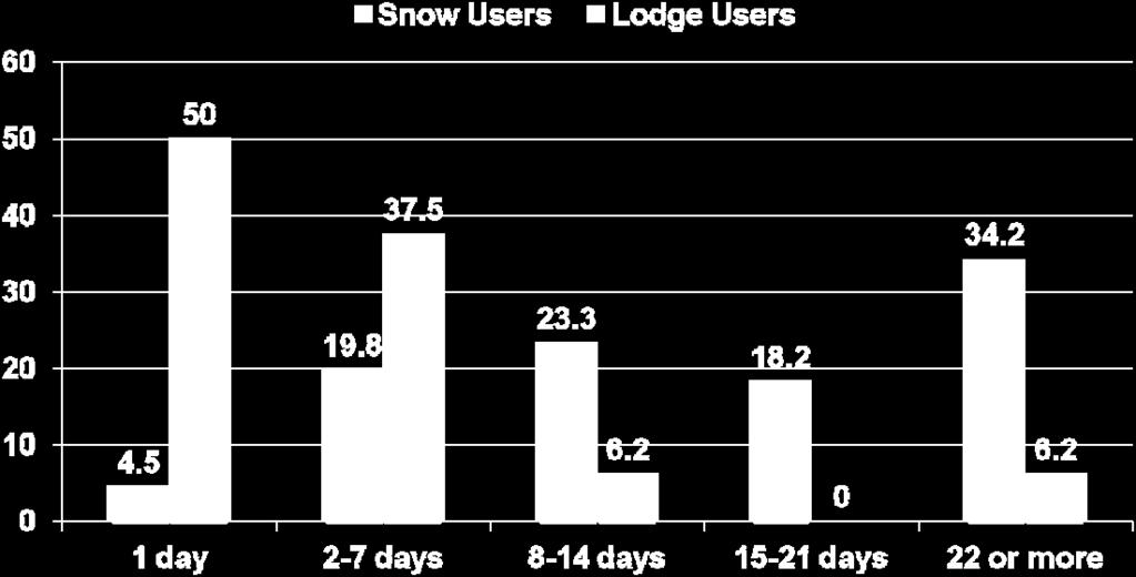 than lodge users It should be noted that 50% of the
