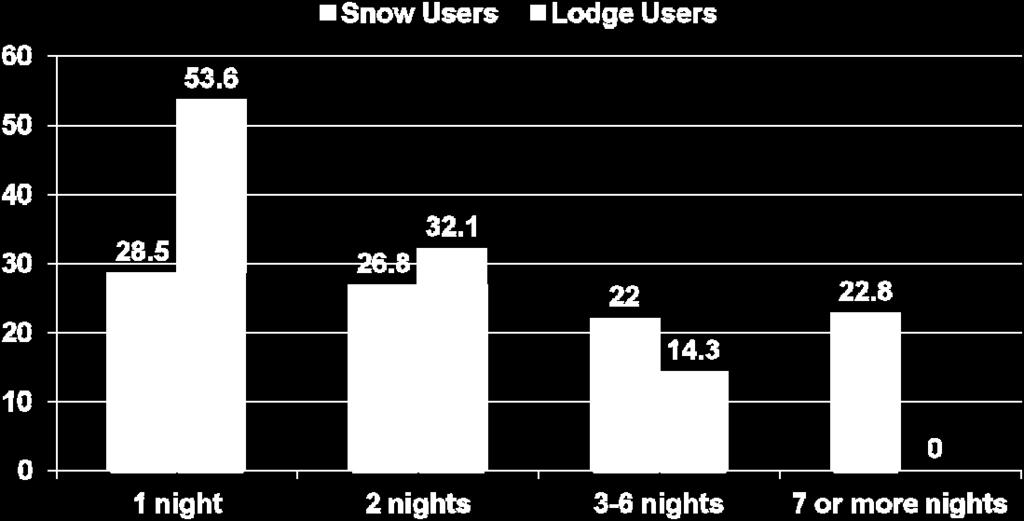 stay, stayed for 1 2 nights Of the snow users