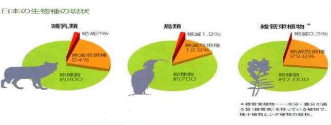 NACS-J s activity To conserve the endangered nature To create the system of conserving nature To enrich the conserved nature Build the Japanese society which regards the benefit of biodiversity as