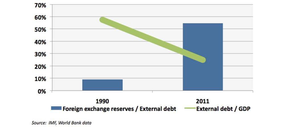 FOREIGN EXCHANGE RESERVES / EXTERNAL DEBT 70% 60% 50% 40% 30% 20% 10% 0% 1990 2011 FOREIGN EXCHANGE RESERVES / EXTERNAL DEBT EXTERNAL DEBT / GDP SOURCE: IMF, WORLD BANK DATA Debt reduction strategies