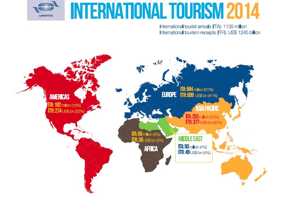 International tourist arrivals and tourism