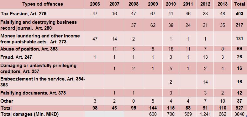 Финансиска Полиција Видови на детектирани прекршоци. Извор: Извештаи на ФП - http://www.finpol.gov.mk/statistiki.html and www.mkbudget.