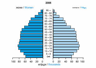 Индикатор за стареењето на населението е соодносот на старото население (на возраст над 60 години) со работоспособното население (на возраст од 18 до 59 години).