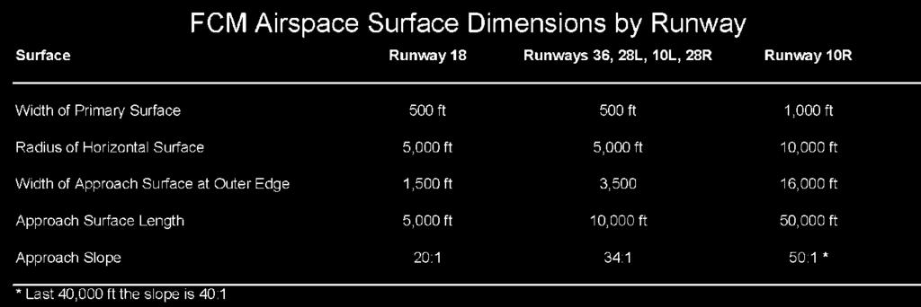 Federal Structure Height Restrictions: FAR Part 77 Primary Surface aligned (longitudinally) with each runway and extends 200 ft from each runway end with a width of 120 ft to 1,000 ft depending on