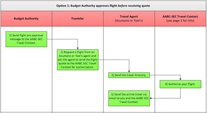 the budget authority. For this approval method, the budget authority needs to provide the following information to the AABC-SEC Travel Team in advance: a. Traveler s name b. Index to be billed c.