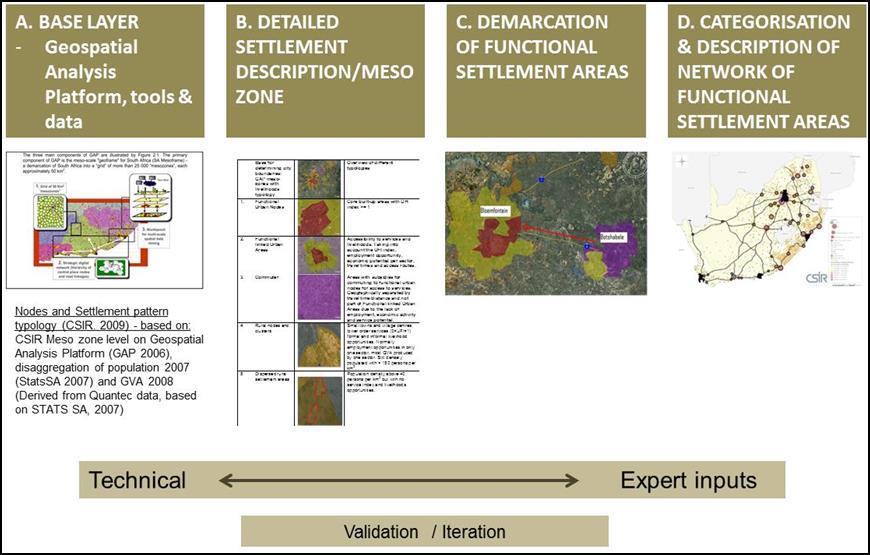 Figure 2: Original methodology of the CSIR/SACN functional settlement typology The National Planning Commission has since its inception made use of some of the spatial analysis, as well as spatial