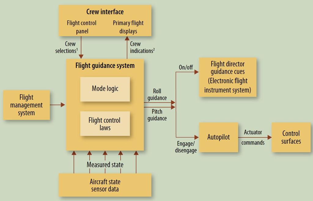 Flight Control System