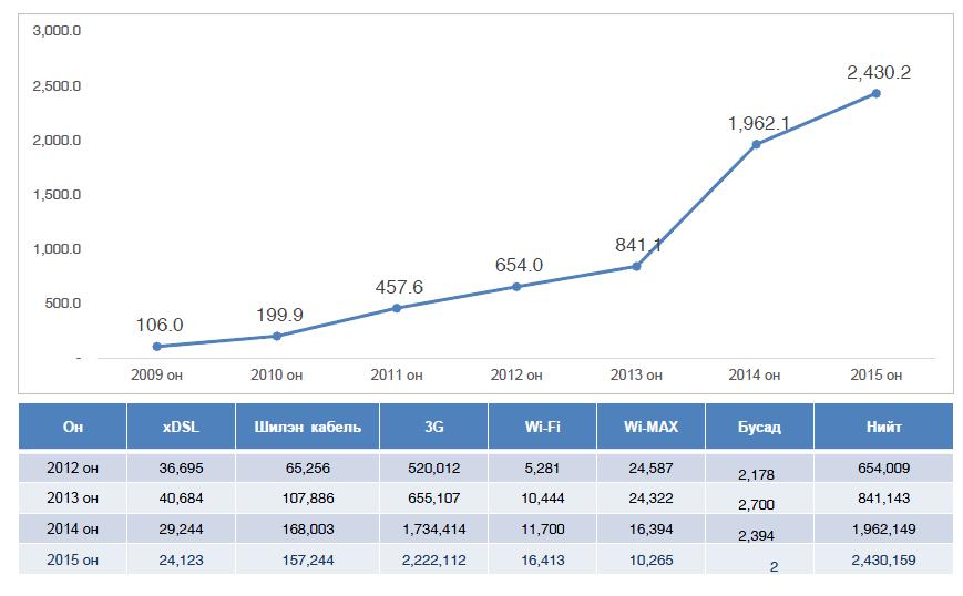 12 Монгол дахь интернэтийн статистик үзүүлэлтүүд /2015/ Зураг 2 Facebook-ийн хэрэглэгчийн тоо үзүүлэлтийн хувь /насаар/ 15 Эх сурвалж: ХХЗХ-ны статистик эмхгэл 2015 Интернэтийн хэрэглээ 2013 оноос