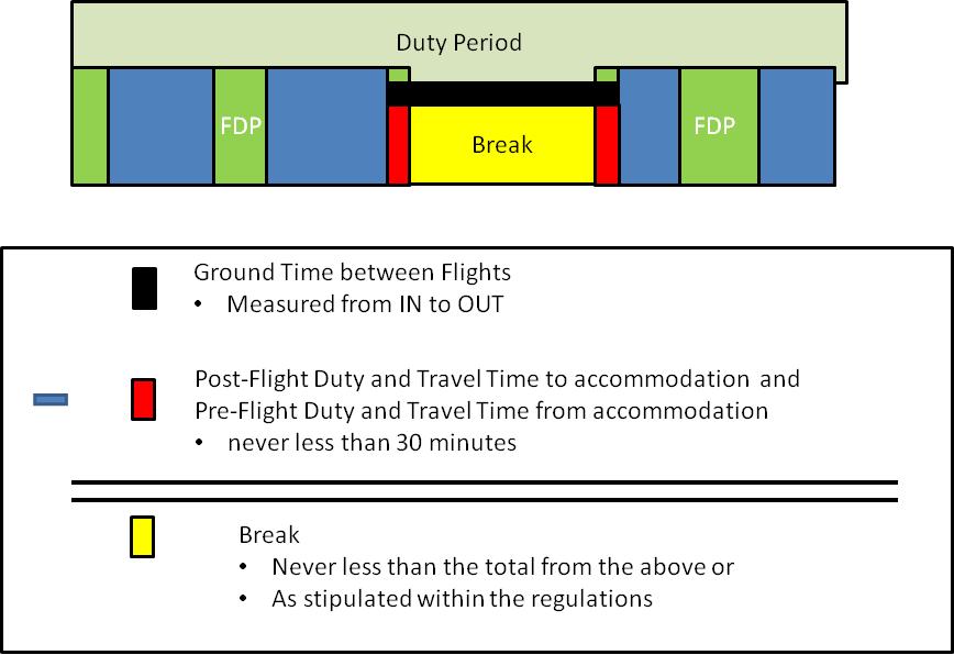 Break: A Break - is not considered a Rest Period, it is used to extend FDP limitations using Split Duty rules. The minimum time for a Duty Break is 3 hours.