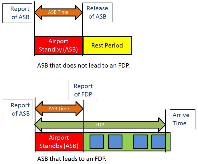 Page 31 AC OPS1.1080.9 Airport Standby (ASB) 1) FDP is considered to start at start of ASB.