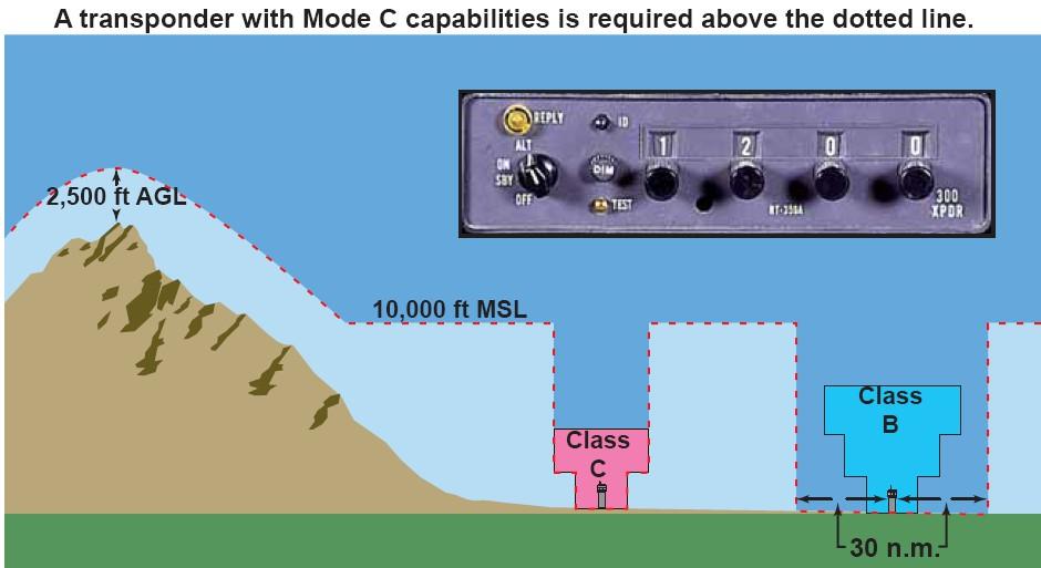 The FARs require that you have an operating Mode C transponder in these situations: Class A airspace Class B airspace Within 30