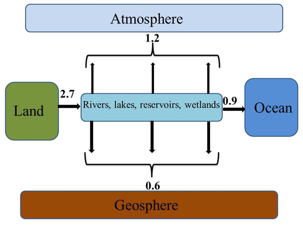 Introduction: Inland waters in global C cycle More recent research (Aufdenkampe et al., 2011. Rivers key to coupling biogeochemical cycles between land, oceans and atmosphere. Front. Ecol. Environ.