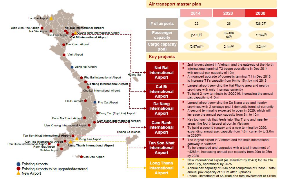 Figure 25: Air transport infrastructure development plans for the coming years Source: Vietjet, Mink Khue Law Company Limited, Freshfields Bruckhaus Deringer, CAAV, CAPA.