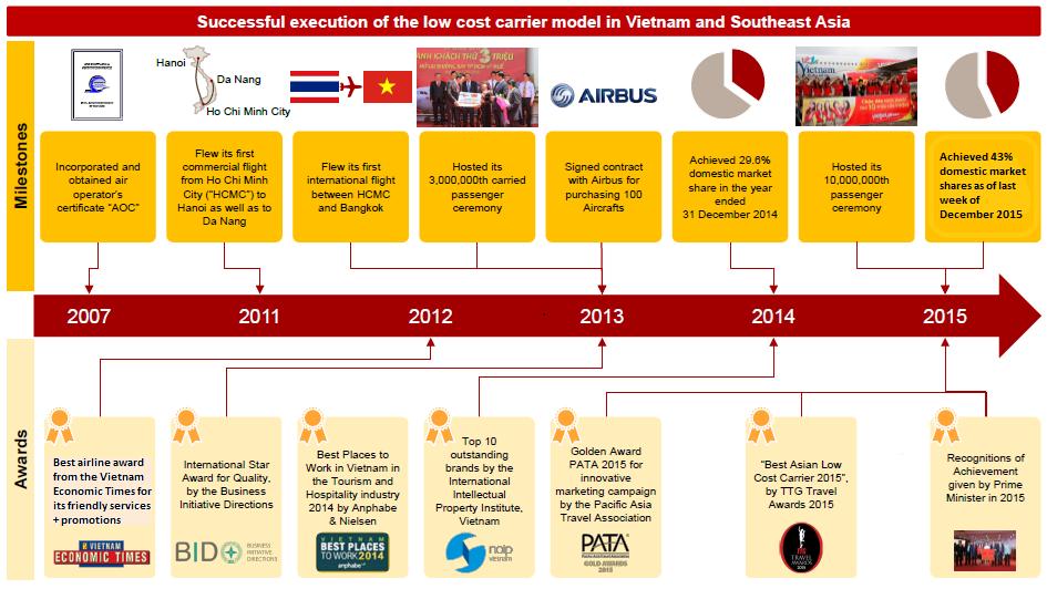 Figure 31: Vietjet launched its first flight during a period of high oil prices Crude prices USD/ barrel 140 Vietjet still recorded growth in market share and profits during a period of very high oil