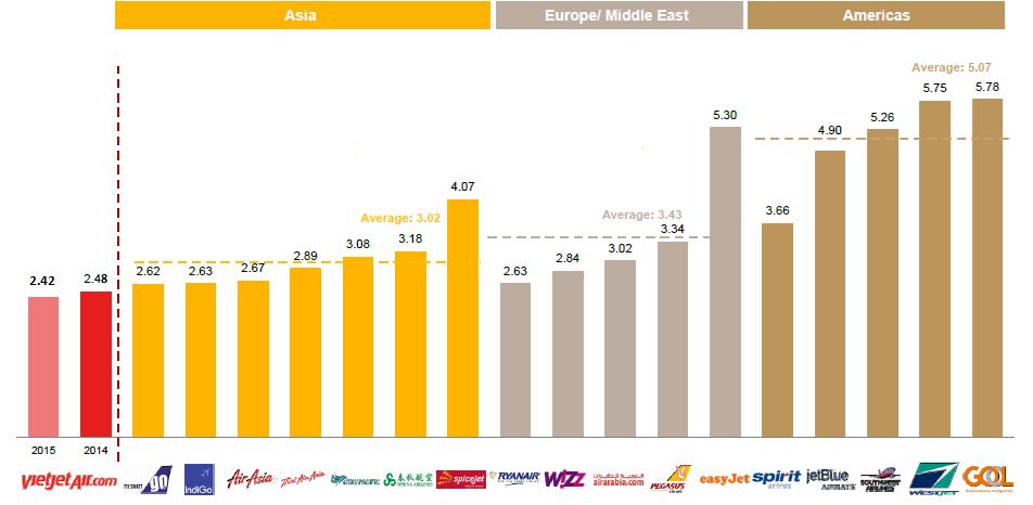 Figure 51: Vietjet s CASK ex-fuel (USD cents/ask) is among the lowest, globally Source: SAP independent industry report, as of FY 2014 for peers Vietjet will continue to ride the boom in domestic air