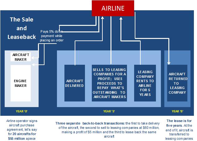Figure 71: Sale and lease back model Source: VCSC With the delivery of 57 new aircraft over the H2 2016-2019 period, the expected gain from aircraft sales to the lessors can generate significant cash