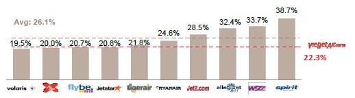 1 2013 2014 2015 Source: Vietjet Figure 75: Ancillary revenue % of total adjusted revenue Source: SAP independent industry report, IdeaWorks Figure 76: Top 10 airlines globally by ancillary revenue%