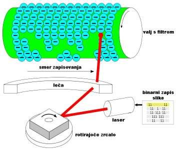 Slika 21 Shema delovanja laserskega tiskalnika. Vrstično pregledovanje binarno zapisane slike preklaplja laser.