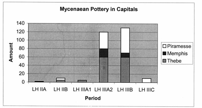 Fig.1. Mycenaean pottery in capitals. faience copies of stirrup jars found at the fortress of Buhen point to some esthetic appreciation as well. The first question however must be answered with no.