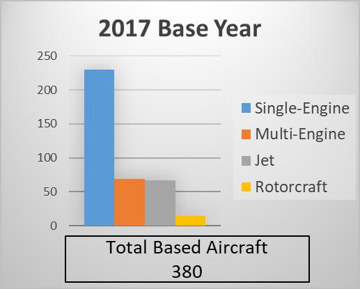 Draft - Based Aircraft Forecasts Aviation