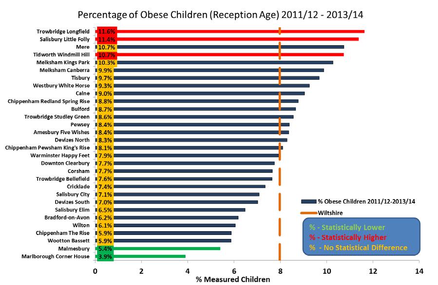 Children Centres There are 30 Children Centres in Wiltshire. Providing data by Children Centres based on where a child lives allows them to accurately act to reduce obesity.