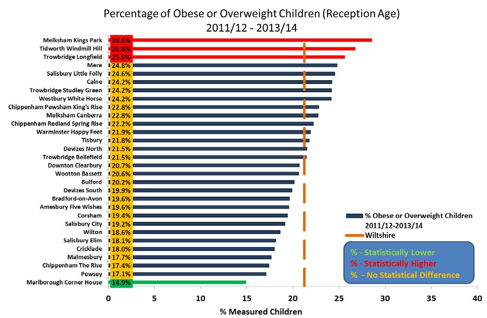 Trowbridge Longfield, Salisbury Little Folly and Tidworth Windmill Hill Children Centre have significantly higher percentages of obese reception children.