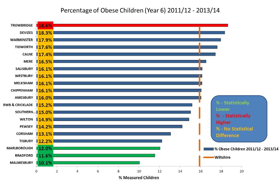 In reception Marlborough has a significantly lower percentage of obese children than the Wiltshire average (figure 9).