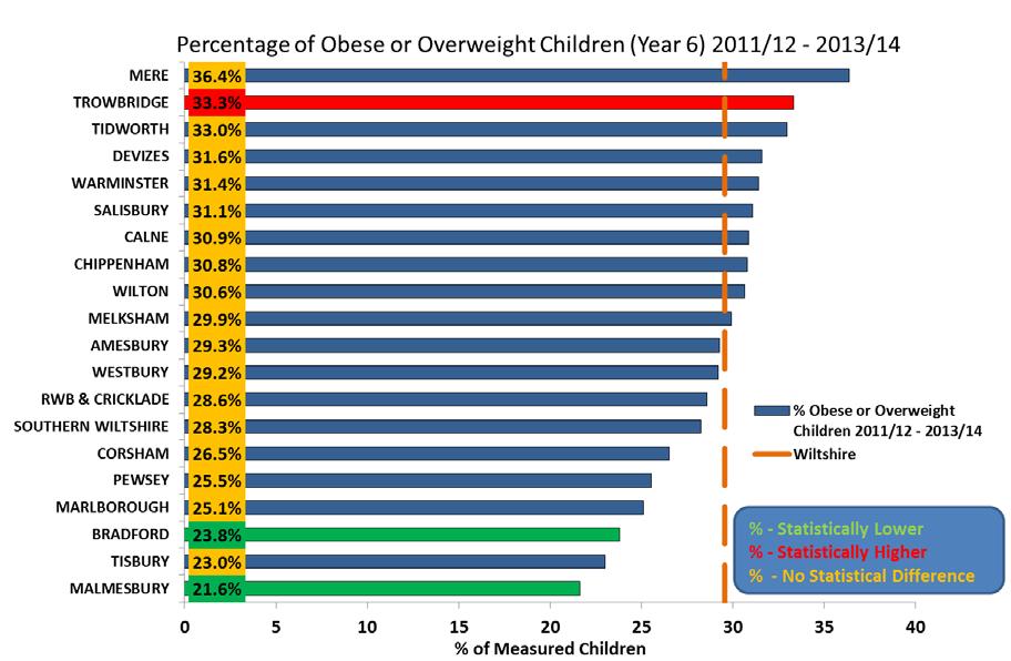 In reception Marlborough and Pewsey have a significantly lower percentage of obese or overweight children than the Wiltshire average (figure 11).
