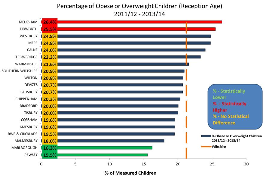 In year 6 Malmesbury and Bradford on Avon have significantly lower percentages of obese or overweight children than the Wiltshire average (figure 12).