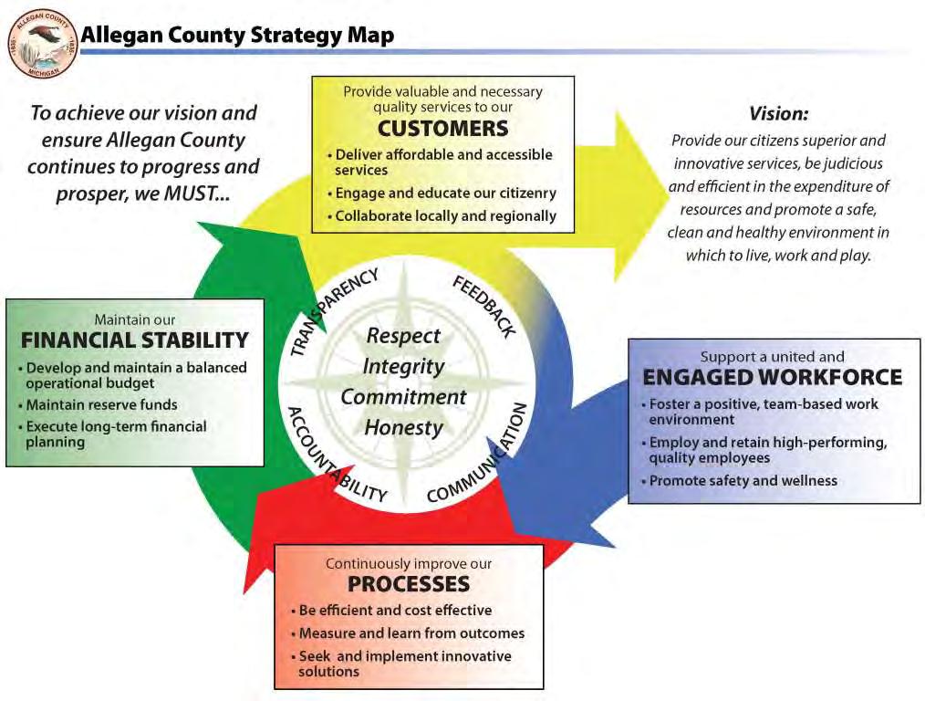 Allegan County Section 6: Goals and Objectives In 2012 the Allegan County Board of Commissioners approved a County Wide Strategic plan which includes the organizations strategic map that was