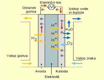 o koncentracijska polarizacija izgube zaradi upočasnjene difuzije reaktantov v porah elektrod, izgube v obliki toplote. 4.