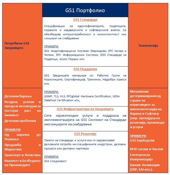 Чекор 2: Рафинирање на Терминологојата на GS1 Портфолиото GS1 Архитектурата овозможува рамка за постојните и идните GS1 стандарди, услуги и решенија Како дел на процесот на дефинирање на