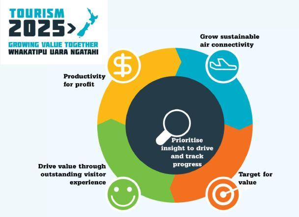 STRATEGIC PLAN: Increase value of international visitors to New Zealand by aligning with T2025 KEY TNZ STRATEGIES Grow a portfolio