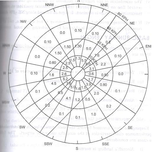 A typical wind rose diagram for the wind Data in table is represented in the following figure Each circle represents the intensity of wind to some Scale.