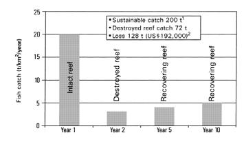MPAs aid recovery of fishery Alcala et al.