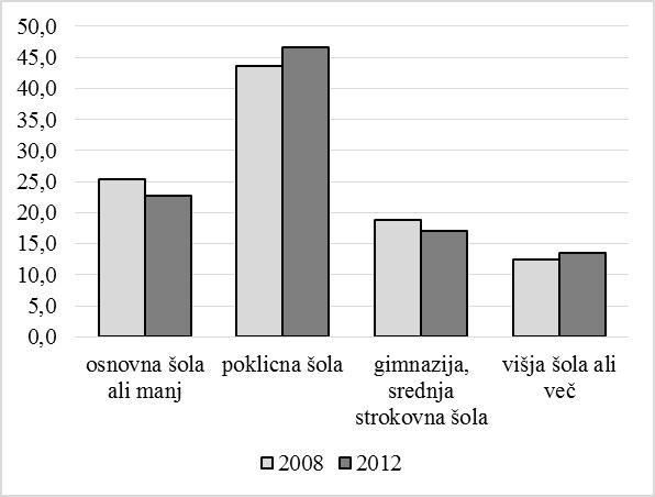 Graf 6.10: Izobrazbena struktura prostih delovnih mest v Zgornjem Podravju Vir: ZRSZ Maribor (2009, 66 in 2013, 75).