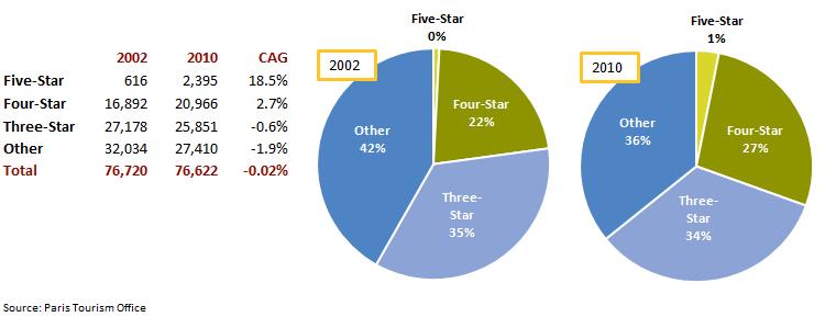 Five-star hotel rooms increased from about 616 in 2002 to 2,395 in 2010 (also partly due to the change in category denomination in 2009).