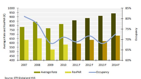 RevPAR. Both average rate and occupancy for midscale hotels were slightly above 2007 figures by the end of 2010, resulting in a net overall gain in RevPAR of 3% over this period.