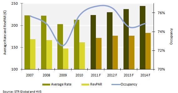 Subsequently, a still healthy but milder RevPAR recovery of approximately 10% by the end of 2010 positioned this category of hotels at 4% below their 2007 RevPAR performance.