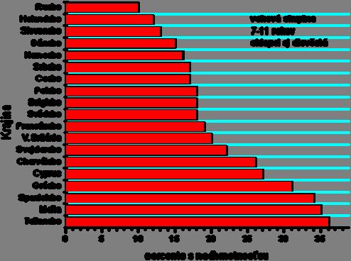 Graf 1 - Percento detí s nadhmotnosťou vo vybraných krajinách Európy Zdroj:ÚVZ SR Dynamika prevalencie obezity u detí a dospievajúcej
